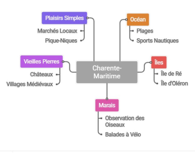 Charente-Maritime avec enfants